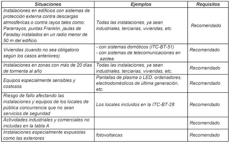 tabla sobre instalaciones en las que se recomienda la instalación de protección frente a sobretensiones
